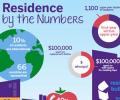 Residence by the numbers